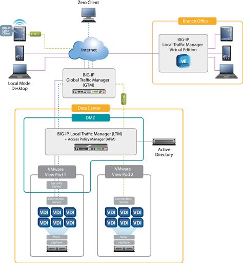 vmware horizon view f5